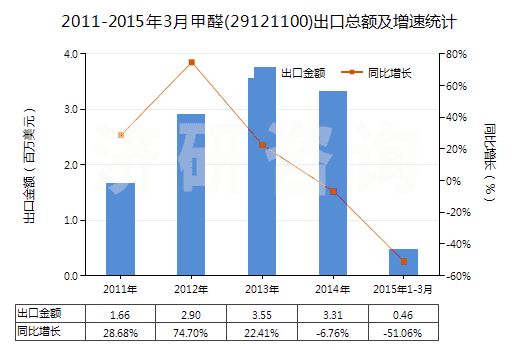 2011-2015年3月甲醛(29121100)出口總額及增速統(tǒng)計